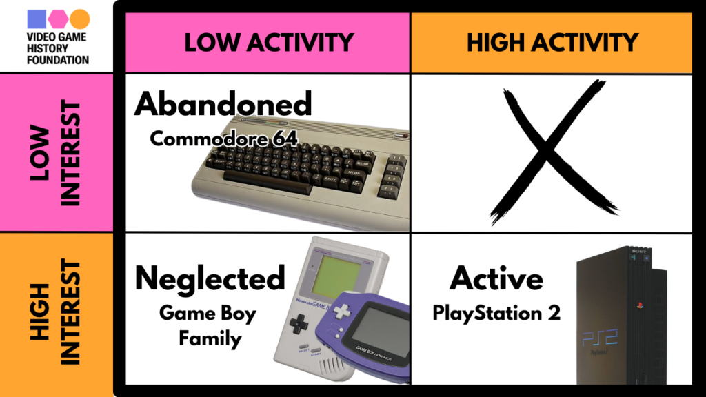 A grid showing where the three platform ecosystems line up. From left to right, the grid is low to high activity. From top to bottom, the grid is low to high interest. The three ecosystems are: "Abandoned" (Commodore 64), low interest, low activity. "Neglected" (Game Boy Family), high interest, low activity. "Active" (PlayStation 2), high interest, high activity. 